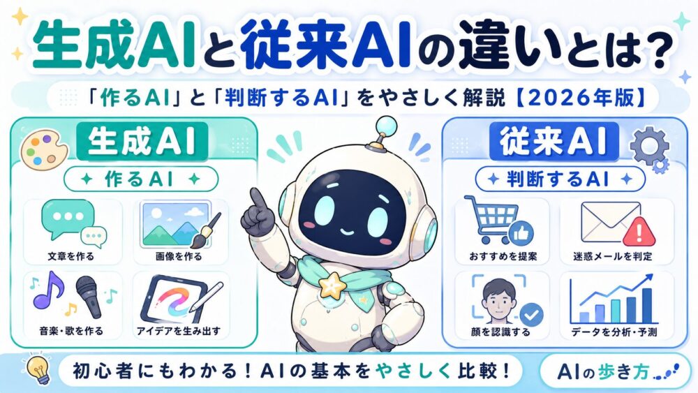 ルミィが生成AIと従来AIの違いを案内しているアイキャッチ画像。左側に文章・画像・音楽・アイデアを作る生成AI、右側におすすめ提案・迷惑メール判定・顔認証・データ分析を行う従来AIが比較され、「作るAI」と「判断するAI」の違いを初心者向けに解説している。