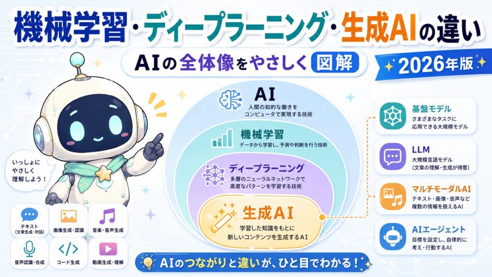 ルミィがAIの全体像を案内しているアイキャッチ画像。中央に「AI → 機械学習 → ディープラーニング → 生成AI」という入れ子構造の図があり、右側には「基盤モデル」「LLM」「マルチモーダルAI」「AIエージェント」の説明ボックスが並ぶ。「機械学習・ディープラーニング・生成AIの違い」「AIの全体像をやさしく図解」「2026年版」と表示されている。