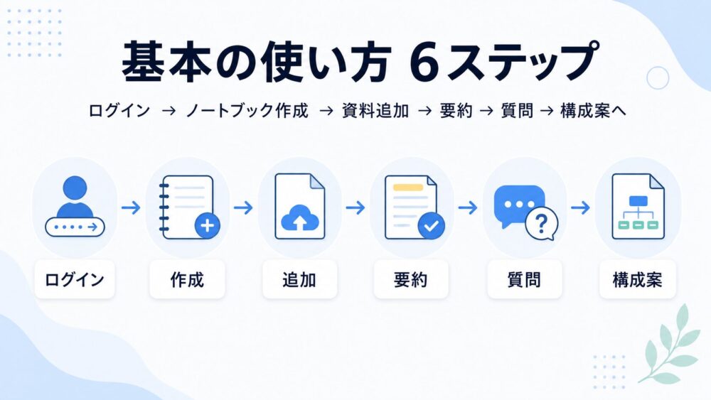 NotebookLMの基本的な使い方として、ログイン、ノートブック作成、資料追加、要約、質問、構成案作成までの流れを6ステップで示した図