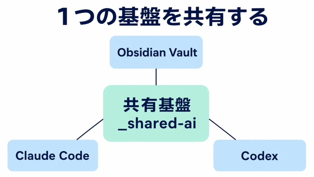 共有基盤_shared-aiを中心に、Claude Code・Codex・Obsidian Vaultが線でつながったハブ構造の図解