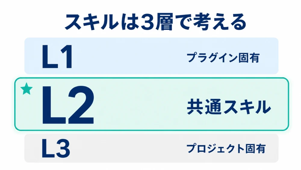 スキルの3層構造の図解。L1プラグイン固有、L2共通スキル（強調）、L3プロジェクト固有の3段に分かれている