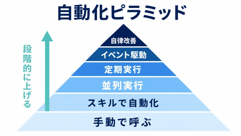 自動化を段階的に上げる6段ピラミッドの図解。下から手動で呼ぶ・スキルで自動化・並列実行・定期実行・イベント駆動・自律改善