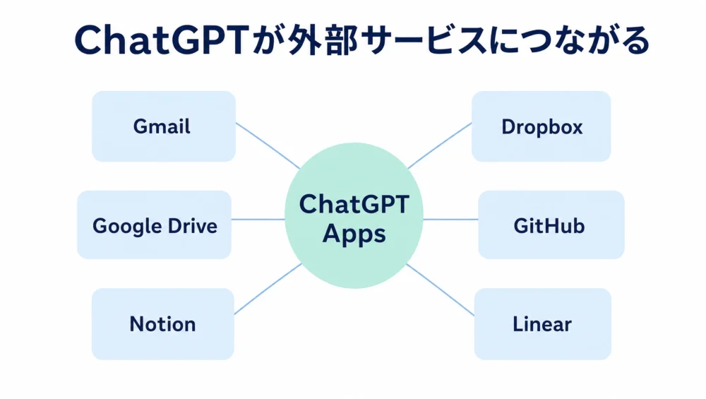 ChatGPT Appsの図解。ChatGPTがGmail・Google Drive・Notion・Dropbox・GitHub・Linearなどの外部サービスにつながる