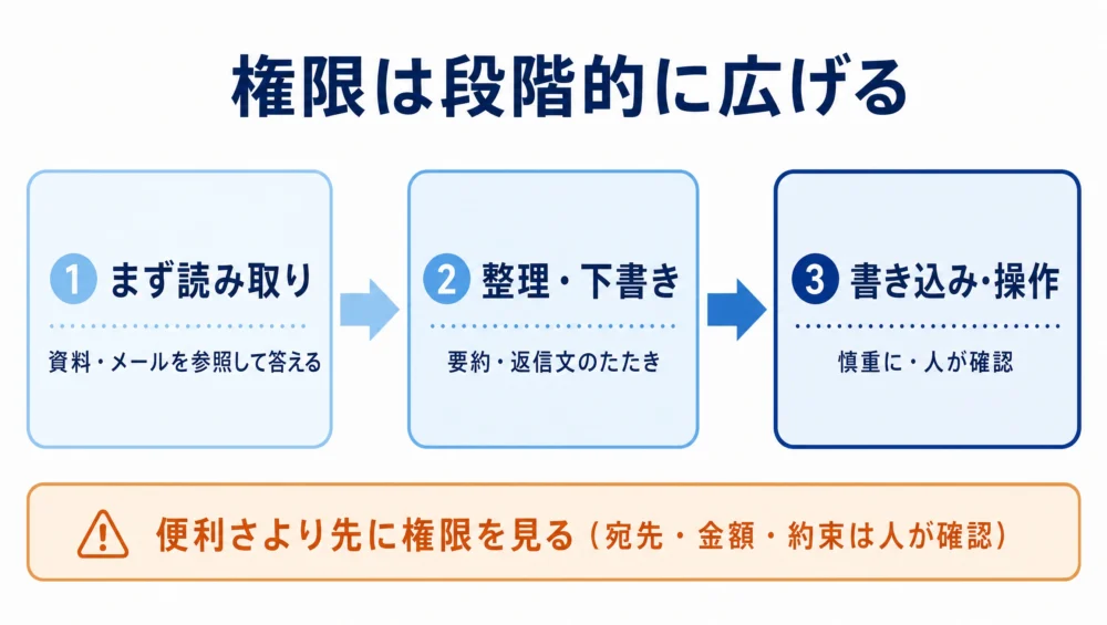 ChatGPT Appsの権限の図解。まず読み取り→整理・下書き→書き込み・操作の順に段階的に広げる