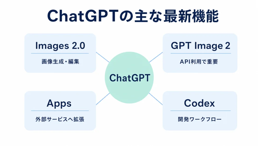 ChatGPTの主な最新機能のマップ図解。Images 2.0(画像)・GPT Image 2(API)・Apps(外部サービス)・Codex(開発)の4つ