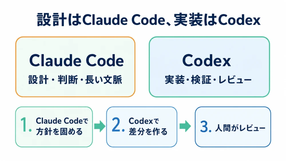 Claude CodeとCodexの役割分担の図解。Claude Codeは設計・判断・長い文脈、Codexは実装・検証・レビュー。方針を固める→差分を作る→人間がレビューの流れ
