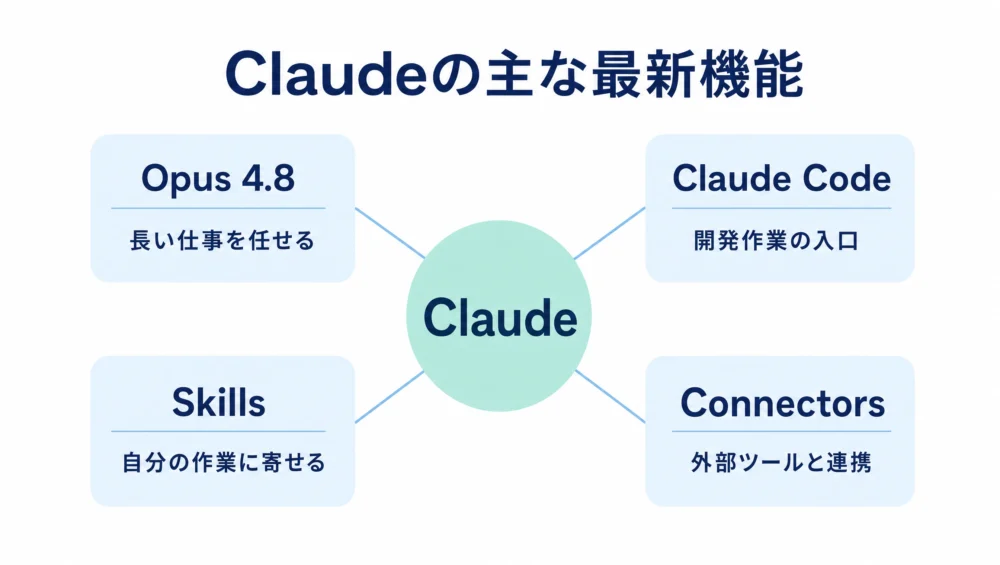 Claudeの主な最新機能のマップ図解。Opus 4.8(長い仕事)・Claude Code(開発の入口)・Skills(自分に寄せる)・Connectors(外部連携)の4つ