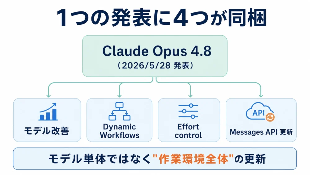 Claude Opus 4.8の図解。2026年5月28日の発表にモデル改善・Dynamic Workflows・Effort control・Messages API更新が同梱されている
