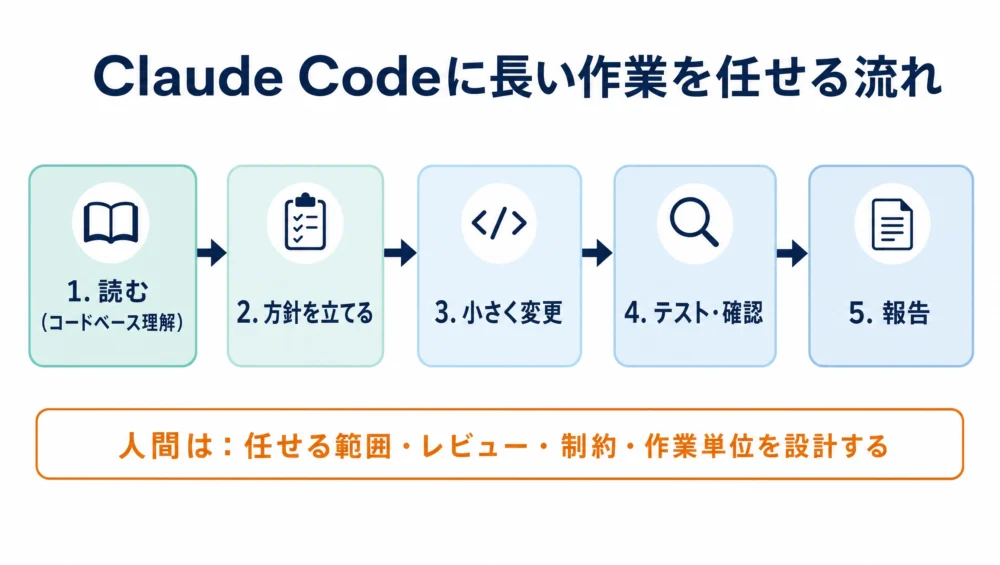 Claude Codeで長い作業を進める流れの図解。読む→方針→小さく変更→テスト→報告、人間は任せる範囲とレビューを設計する
