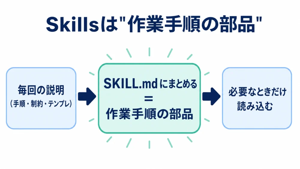 Skillsの仕組みの図解。毎回貼っていた手順・制約・テンプレートをSKILL.mdにまとめ、必要なときだけ読み込む流れ