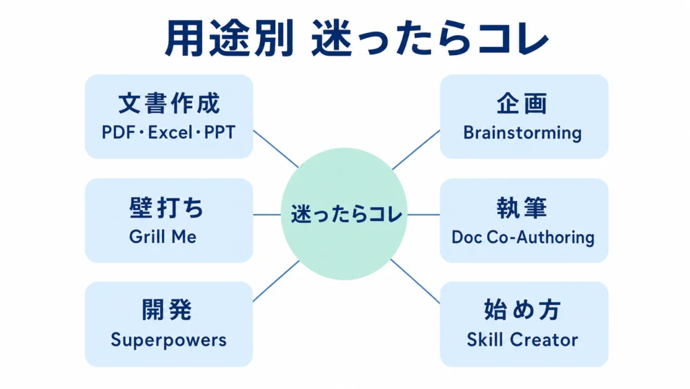 用途別おすすめスキルのマップ図解。文書作成・企画・執筆・開発・動画・始め方の6カテゴリと代表スキル