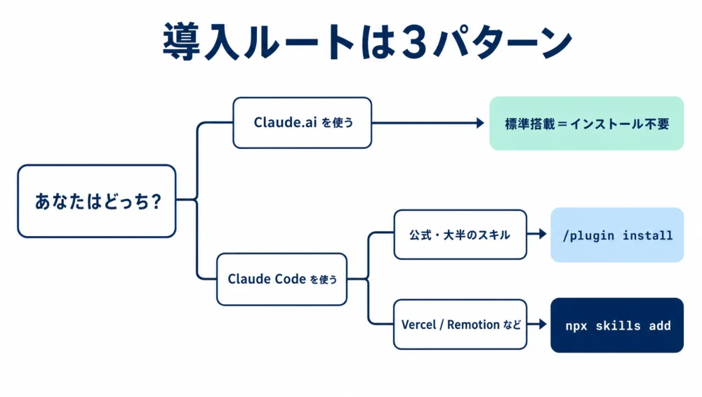 Skillsの導入ルートの図解。Claude.aiは標準搭載で不要、Claude Codeは/plugin install系とnpx skills add系の2ルート
