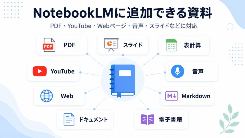 NotebookLMに追加できる資料として、PDF、YouTube、Webページ、音声、スライド、表計算、Markdown、電子書籍、ドキュメントなどをアイコン付きでまとめた図