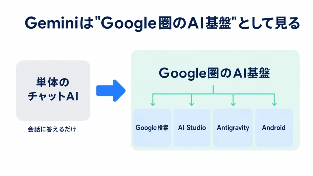 Geminiの図解。単体のチャットAIではなく、Google検索・AI Studio・Antigravity・Androidに広がるGoogle圏のAI基盤として見る