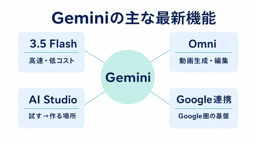 Geminiの主な最新機能のマップ図解。3.5 Flash(高速)・Omni(動画)・AI Studio(開発)・Google連携の4つ