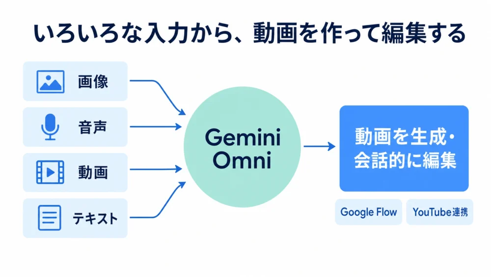 Gemini Omniの図解。画像・音声・動画・テキストの入力を組み合わせて動画を生成・会話的に編集する。Flow・YouTube連携
