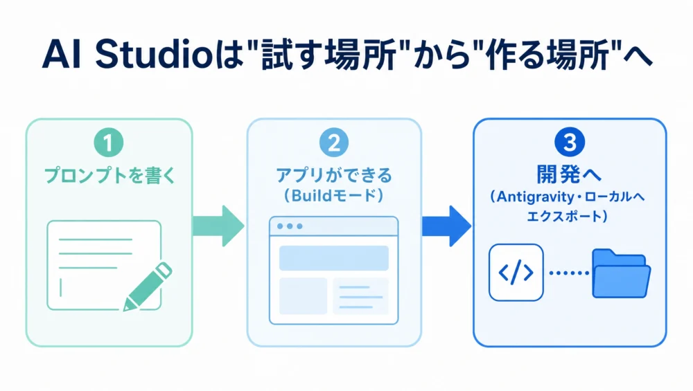 Google AI Studioの図解。プロンプトを書く→アプリができる(Buildモード)→開発へ(Antigravity・ローカルへエクスポート)の流れ