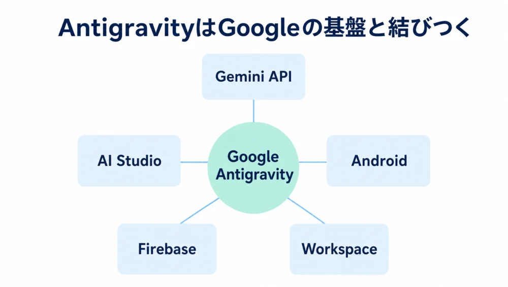 Google Antigravityの図解。Gemini API・AI Studio・Android・Firebase・Workspaceと結びつくAI開発エージェント