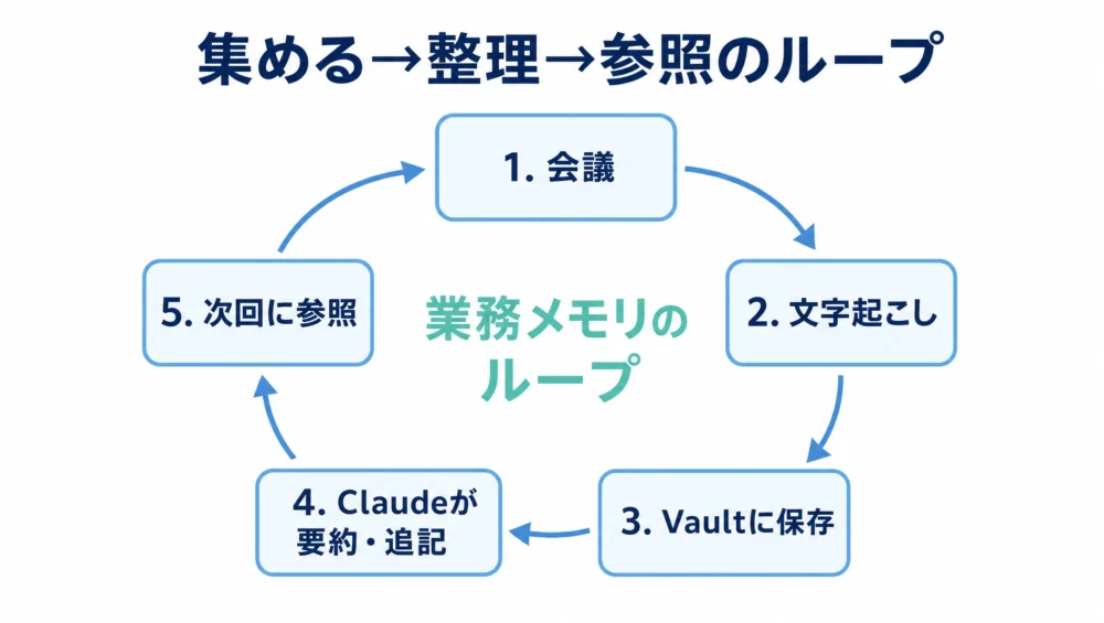 業務メモリのループ図解。会議→文字起こし→ドライブ/Vaultに保存→Coworkが要約・抽出→Vaultに追記→次回Claudeが参照