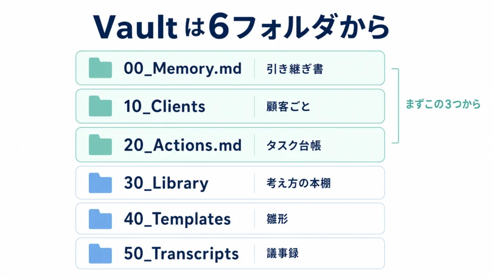 Vaultの6フォルダ構成の図解。00_Memory・10_Clients・20_Actions・30_Library・40_Templates・50_Transcripts