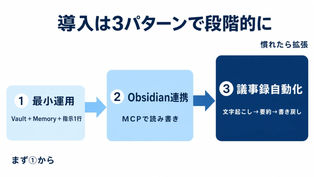 導入3パターンの図解。最小運用→Obsidian連携運用→議事録自動化運用へ段階的に拡張