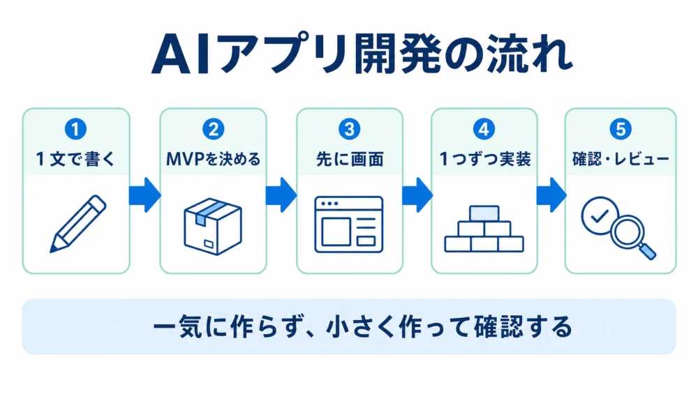 AIにアプリを作ってもらう流れの図解。1文で書く→MVPを決める→先に画面→機能を1つずつ実装→自分で確認→レビュー