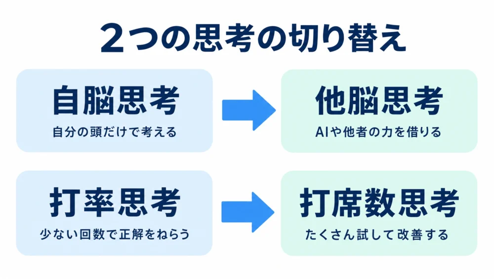 2つの思考の切り替えの図解。自脳思考（自分の頭だけ）から他脳思考（AIや他者の力を借りる）へ、打率思考（少ない回数で正解）から打席数思考（たくさん試して改善）へ