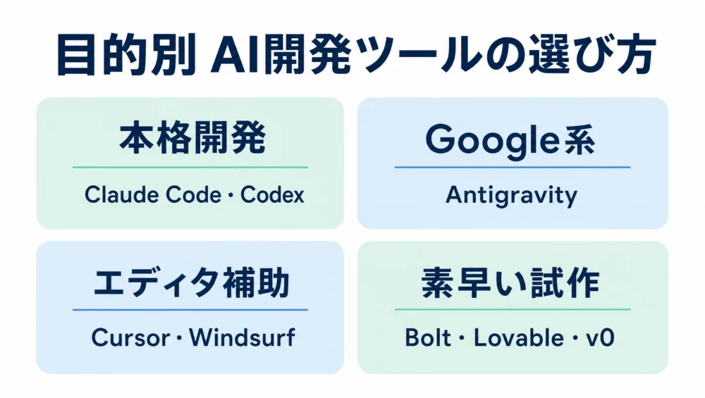 目的別のAI開発ツール選びの図解。本格開発はClaude Code/Codex、Google系はAntigravity、エディタ補助はCursor/Windsurf、試作はBolt/Lovable/v0
