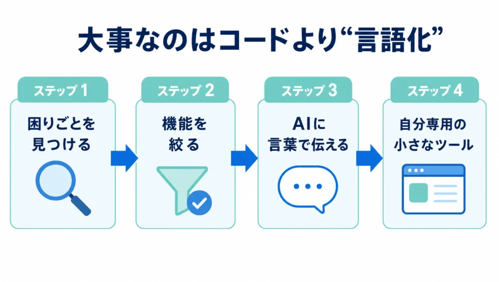 AIアプリ開発で大事なことの図解。困りごとを見つける→機能を絞る→AIに言葉で伝える→自分専用の小さなツールから始める