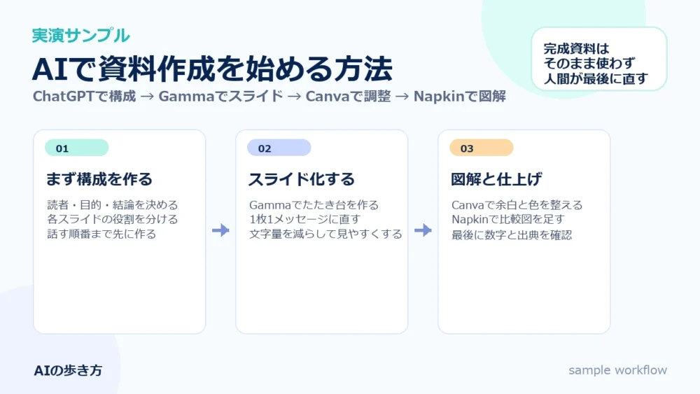 AIで資料作成を始める方法の実演サンプル。構成、スライド化、図解と仕上げの流れを示したスライド画像