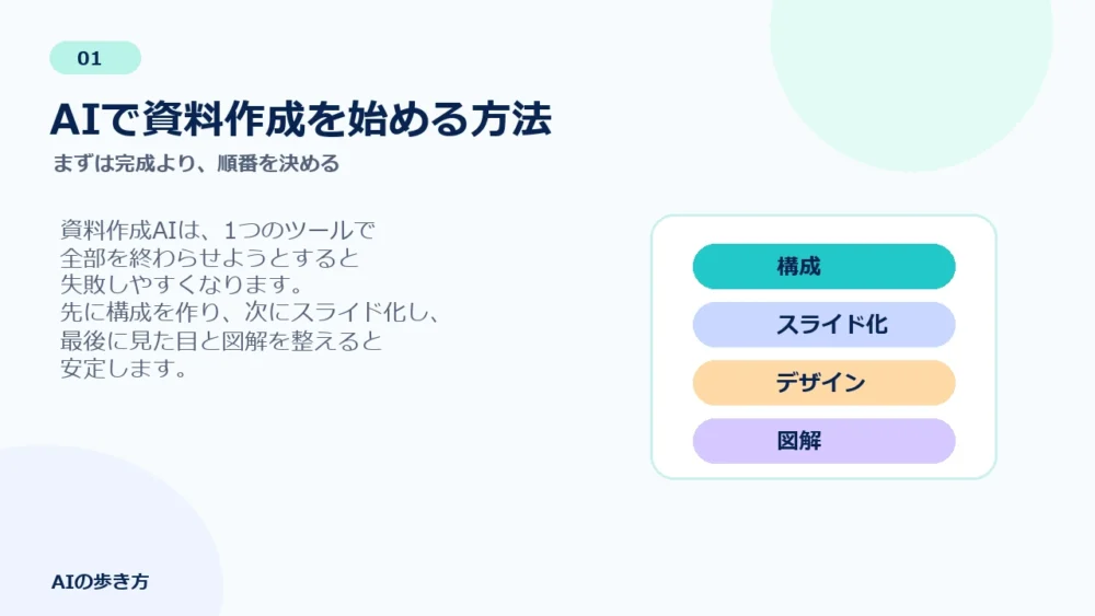 AIで資料作成を始める方法のサンプルスライド1。完成より順番を決める