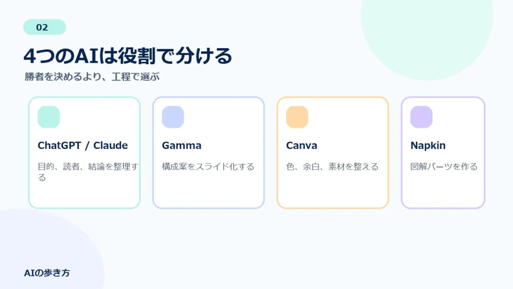 AIで資料作成を始める方法のサンプルスライド2。ChatGPT、Gamma、Canva、Napkinの役割分担