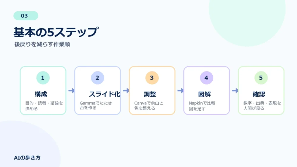 AIで資料作成を始める方法のサンプルスライド3。基本の5ステップ