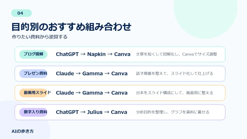 AIで資料作成を始める方法のサンプルスライド4。目的別のおすすめ組み合わせ