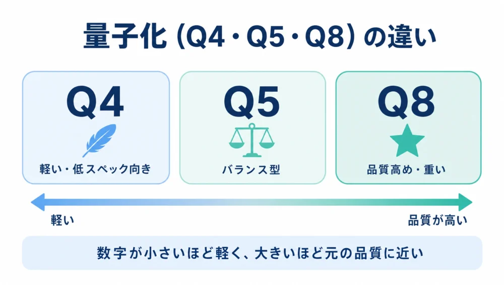 量子化の軽さと品質のバランスの図解。Q4は軽い、Q5はバランス、Q8は品質高め、数字が大きいほど元の品質に近く重くなる