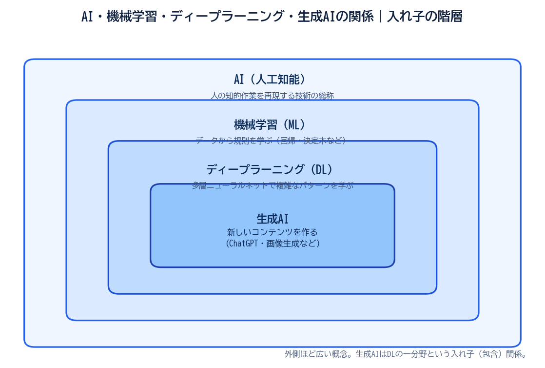 AI・機械学習・ディープラーニング・生成AIの入れ子図。最も広いAIの中に機械学習、その中にディープラーニング、さらにその中に生成AIが含まれる包含関係を同心の四角形で示す。
