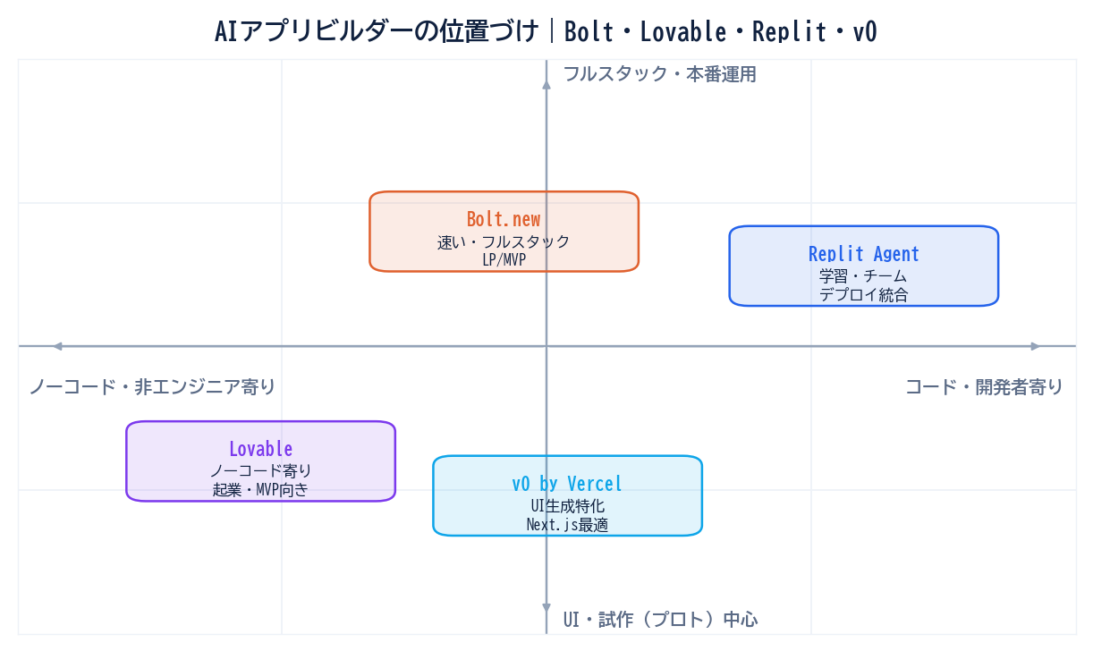 AIアプリビルダーの位置づけ図。横軸がノーコード・非エンジニア寄りからコード・開発者寄り、縦軸がUI・試作中心からフルスタック・本番運用。Lovable・v0・Bolt.new・Replit Agentの4ツールを2軸上に配置。