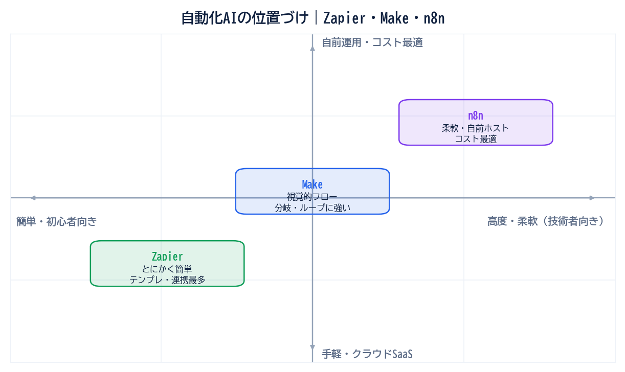 自動化AIの位置づけ図。横軸が簡単・初心者向きから高度・柔軟（技術者向き）、縦軸が手軽・クラウドSaaSから自前運用・コスト最適。Zapier・Make・n8nの3ツールを2軸上に配置。