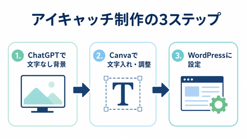 アイキャッチ制作フローの図解。ChatGPTで文字なし背景を作る→Canvaで文字入れ・調整→WordPressに設定