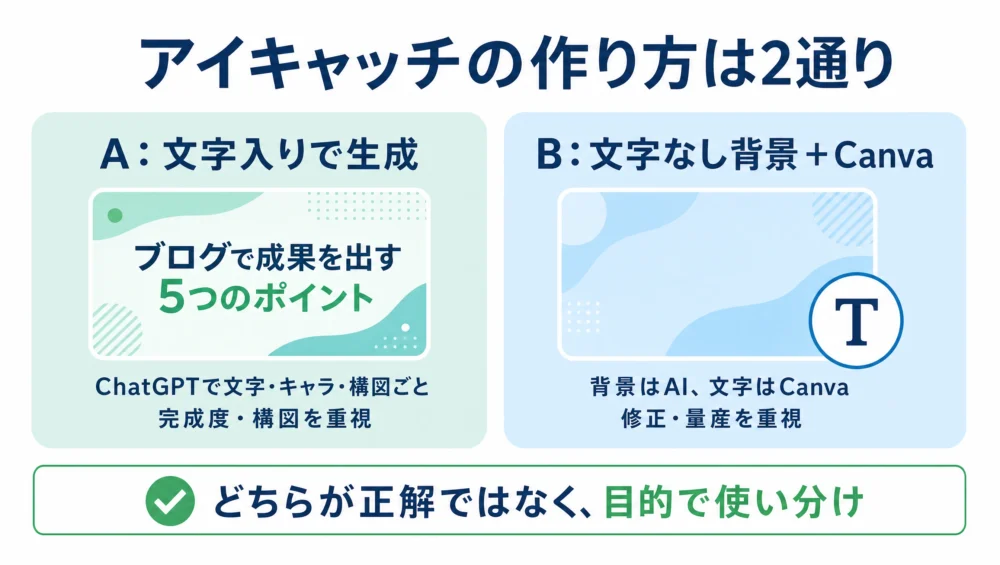 アイキャッチの作り方は2通りの図解。A：文字入りで生成（完成度・構図を重視）、B：文字なし背景＋Canva（修正・量産を重視）。目的で使い分ける