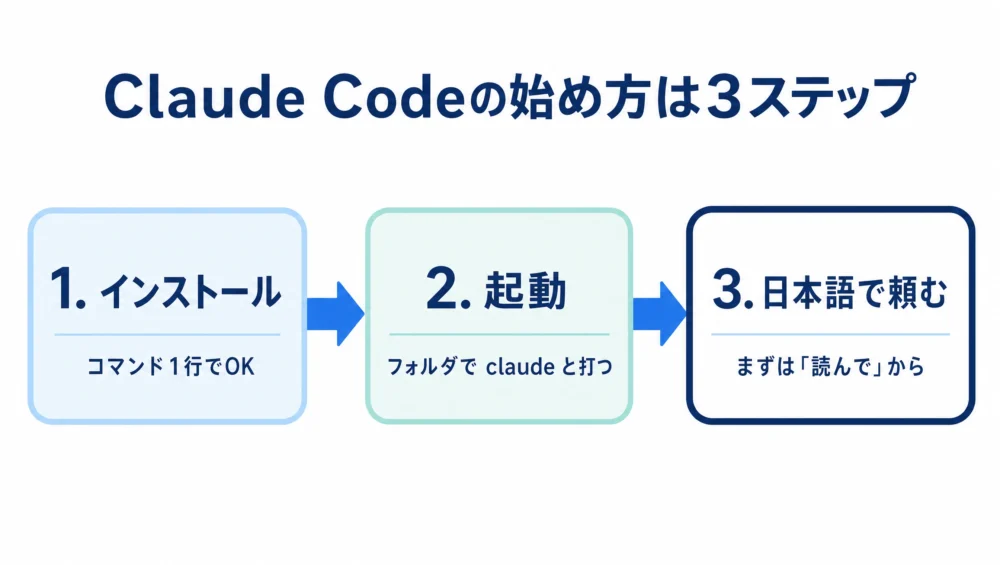 Claude Codeの始め方の図解。1.インストール 2.フォルダでclaudeと打って起動 3.日本語でやってほしいことを頼む