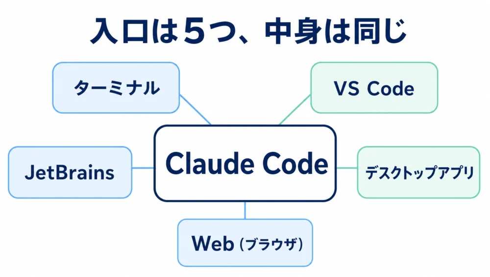 Claude Codeの5つの入口の図解。ターミナル・VS Code・JetBrains・デスクトップアプリ・Web（ブラウザ）から同じClaude Codeにつながる