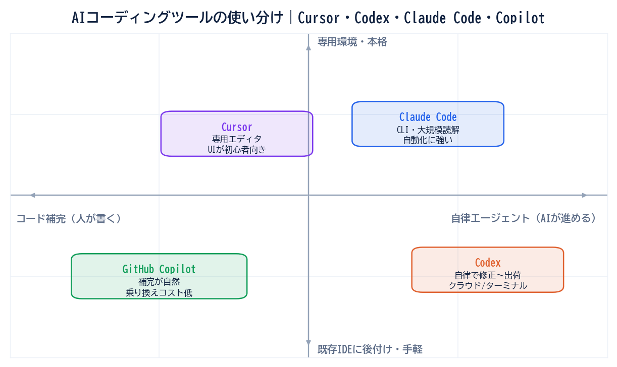 AIコーディングツールの使い分け図。横軸がコード補完（人が書く）から自律エージェント（AIが進める）、縦軸が既存IDEに後付け・手軽から専用環境・本格。Cursor・Codex・Claude Code・GitHub Copilotの4ツールを2軸上に配置。