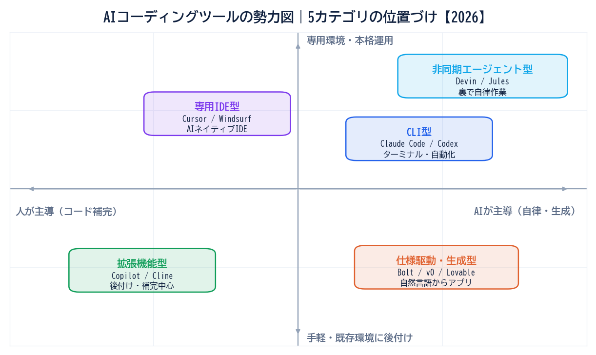AIコーディングツールの勢力図。横軸が人主導（コード補完）からAI主導（自律・生成）、縦軸が手軽・後付けから専用環境・本格運用。拡張機能型・専用IDE型・CLI型・非同期エージェント型・仕様駆動生成型の5カテゴリを2軸上に配置。