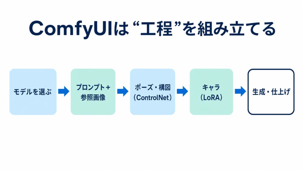 ComfyUIのノード工程の図解。モデル選択→プロンプト・参照画像→ポーズ固定(ControlNet)→キャラ(LoRA)→生成→仕上げを箱と線でつなぐ