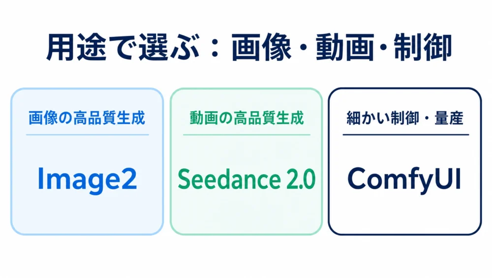 用途別の住み分けの図解。画像の高品質生成はImage2、動画の高品質生成はSeedance 2.0、細かい制御とローカル生成・量産はComfyUI