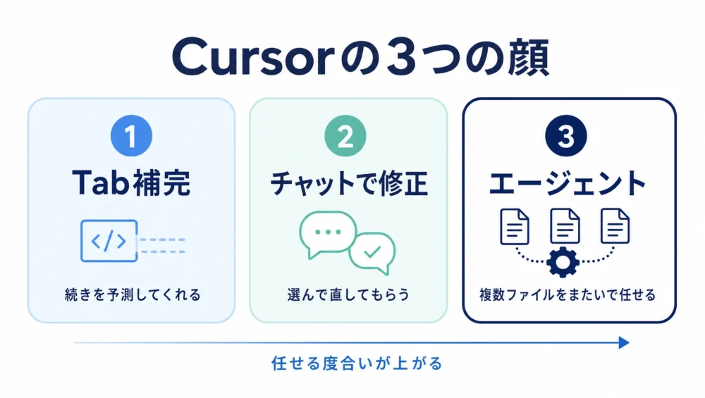 Cursorの3つの機能の図解。Tab補完（続きを予測）、チャット・部分修正（選んで直す）、エージェント（複数ファイルをまたいで任せる）
