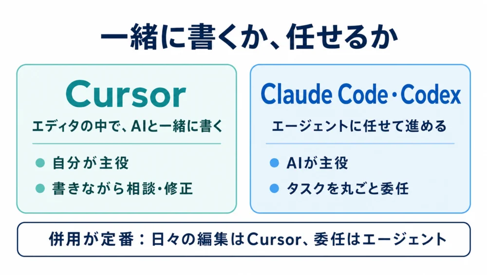 使い分けの図解。エディタの中でAIと一緒に書くならCursor、エージェントに任せて進めるならClaude Code・Codex、併用も定番