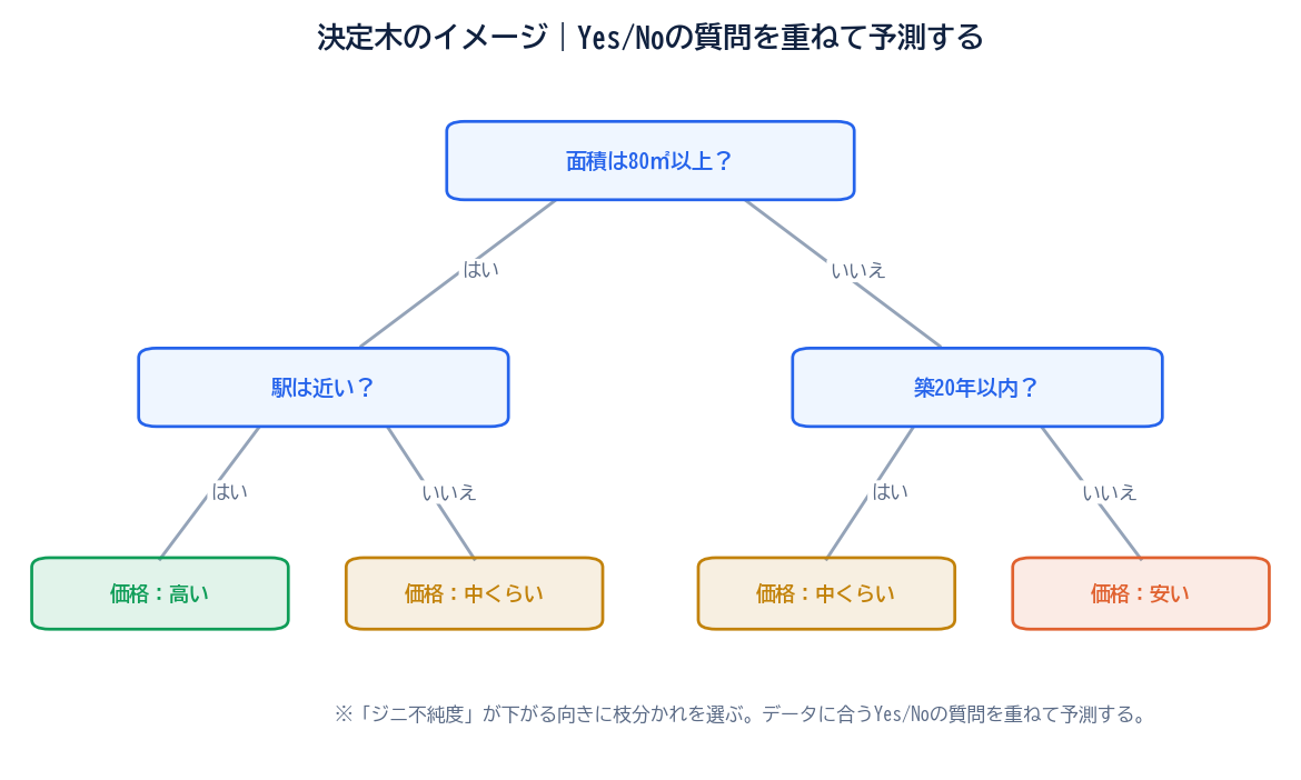 決定木のイメージ図。「面積は80㎡以上？」を根に、「駅は近い？」「築20年以内？」とYes/Noの質問を枝分かれで重ね、葉で価格（高い・中くらい・安い）を予測する木構造。