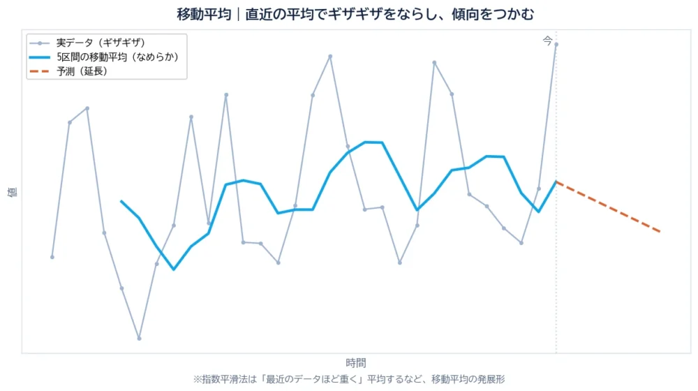 Excelの移動平均の図解。上下に暴れる実データの折れ線に対し、5区間の移動平均がなめらかな線を描き、その先を予測の点線が延びる。
